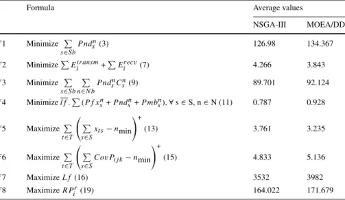 Table 3 Average values of fitness functions