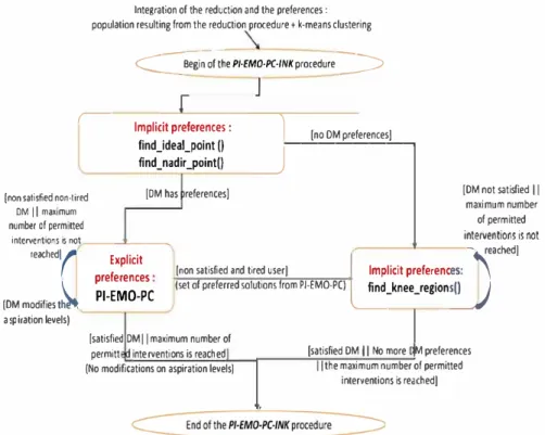 Fig. 3 The proposed bybrid preference algoritbm {PI-EMO-PC-INK) 