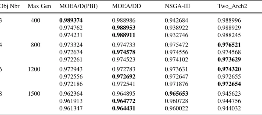 Table 4 Worst, average and best HV values with non-dependent objectives obtained using 15 independent
