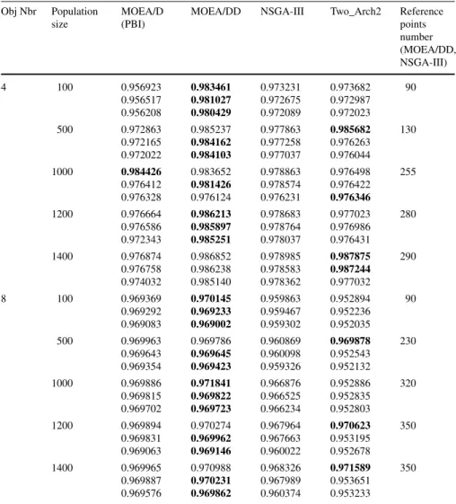 Table 6 Worst, average and best HV values using various population sizes and various objectives numbers