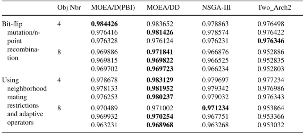 Table 7 Worst, average and best values of HV with adaptive operators