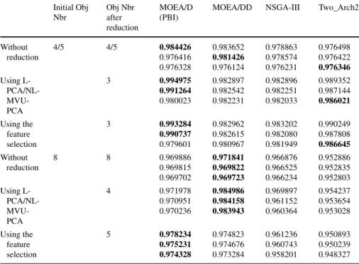 Table 8 Worst, average and best HV values obtained before and after applying the dimensionality reduction Initial Obj Nbr Obj Nbrafter reduction MOEA/D(PBI)