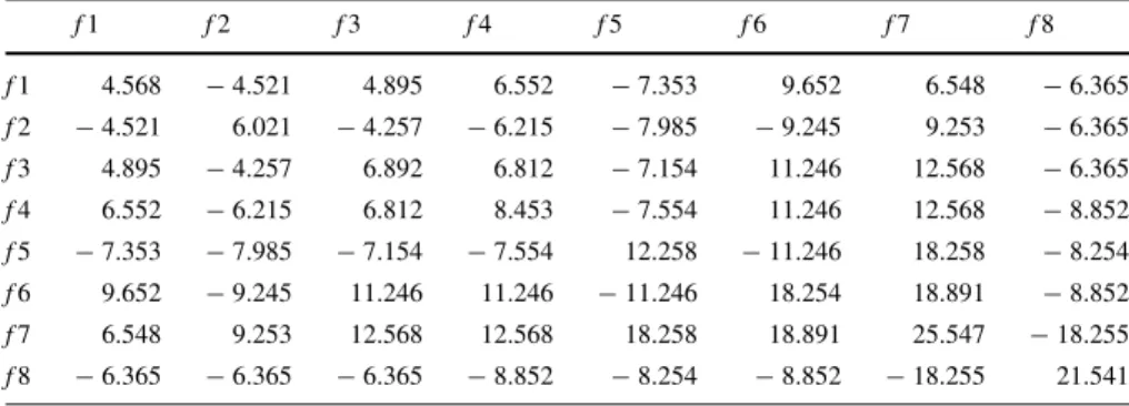 Table 10 The kernel Matrix K