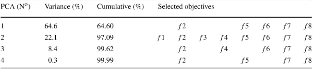 Table 13 Eigenvalue Analysis for L-PCA