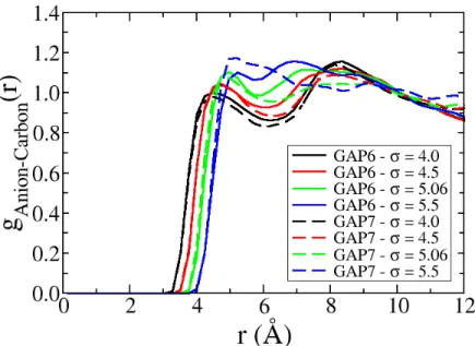 Figure S6: Anion-carbon pair distribution functions for the GAP6 and GAP7 systems.