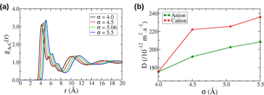 Figure 3 a gives the pair distribution functions between the centers of mass of the anions and the cations in the bulk