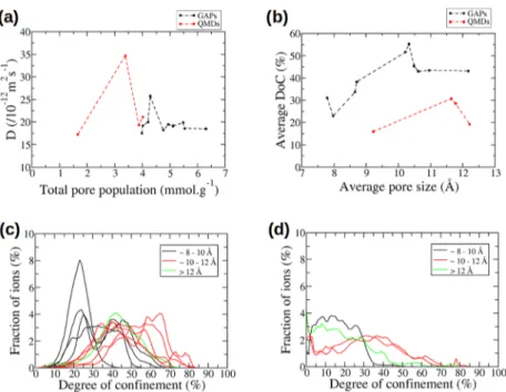 Figure 10 a. This underlines the importance of the pore topology and the inability of the average pore size as a single parameter to characterize the porous structure