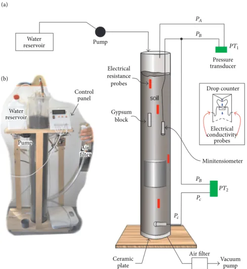 Figure 1: (a) Schematic representation of the experimental design of the automated test column (ATC) and (b) photograph showing the external components used for drainage experiments.
