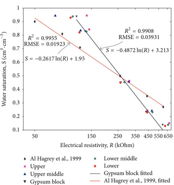 Figure 2: Calibration of the water saturation versus electrical resistivity (gypsum block) determined through the sensors used in this study compared to the results of a similar calibration obtained by Al Hagrey et al