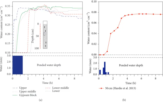 Figure 6: Comparison of wetting front progression versus time as derived from (a) second infiltration test of this study measured by electrical resistance sensors and (b) modified from Hardie et al
