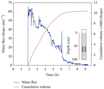 Figure 7: Graph of the vertical water flow and cumulative volume measured in the drop counter during the second infiltration test.