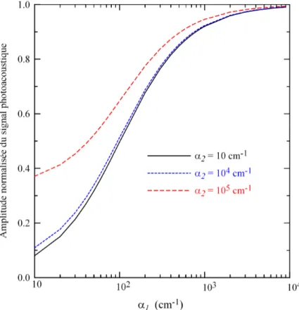 Figure  (4.4).  Dépendance  de  l’amplitude  normalisée  du  signal  PA  en  fonction  du  coefficient  d’absorption  α 1   de  la  couche  1  pour  différentes  valeurs  du  coefficient  d’absorption  α 2 