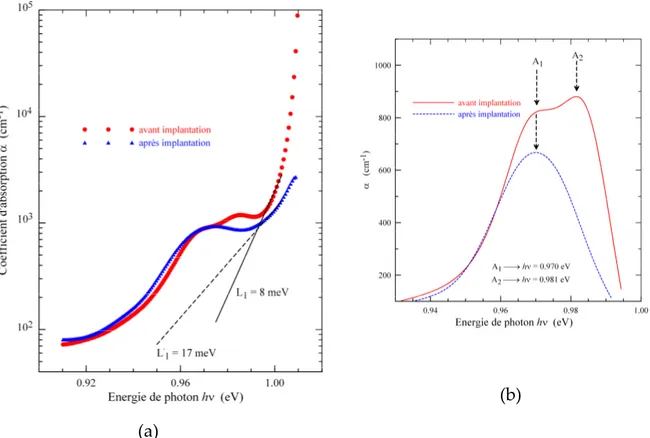 Figure  (4.7).  (a)  Dépendance  spectrale  du  coefficient  d’absorption  sur  l’énergie  de  photon, (b) Distribution spectrale des épaules avant et après l’implantation