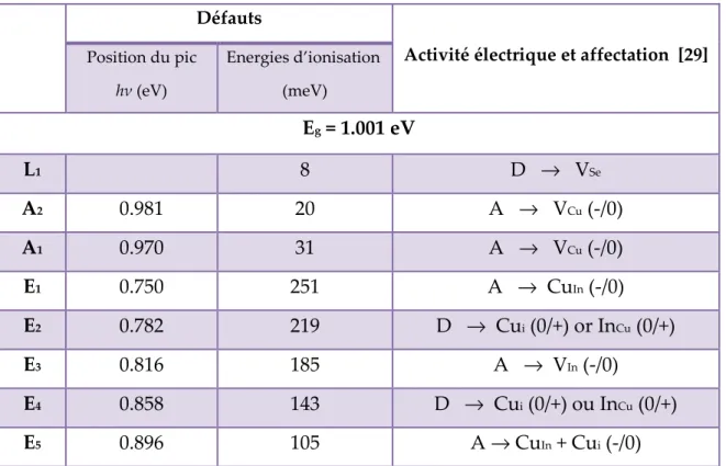 Tableau  (4.1).   Etats  de  défauts  ainsi  que  leurs  énergies  d'ionisation  détectés  dans  l’échantillon de CuInSe2 avant son implantation