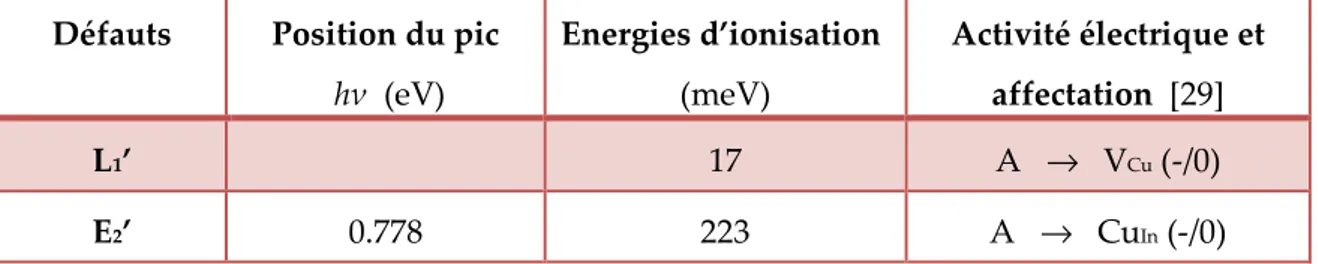 Tableau  (4.2).  Nouveaux  états  de  défauts  ainsi  que  leurs  énergies  d'ionisation  détectée dans l'échantillon après son implantation