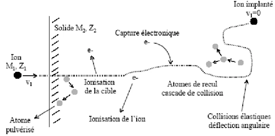 Figure  (2.1).    Les  différents  processus  d’interaction  d’un  ion  dans  un  solide