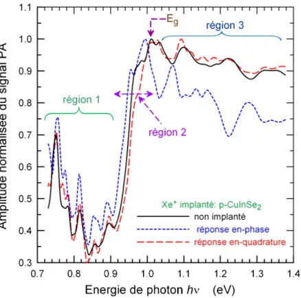 Figure  (3.3).  Dépendance  spectrale  de  l’amplitude  du  signal  PA  normalisé  en  fonction de l’énergie de photon des trois signaux vierge, en phase et en quadrature  mesurés  à  la  température  ambiante  d’un  échantillon  CuInSe 2   implanté  avec 