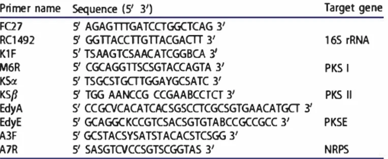 Table 2.  PCR primers  used  to amplify 16S rRNA, PKSs and  NRPS genes. 