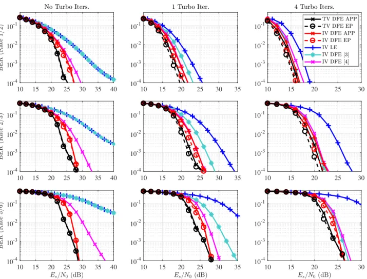 FIGURE 11. Coded 8-PSK bit-error rate (BER) performance comparison of turbo FIR receivers across turbo-iterations for different code rates.