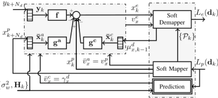 FIGURE 2. Soft-input soft-output IV DFE APP structure.