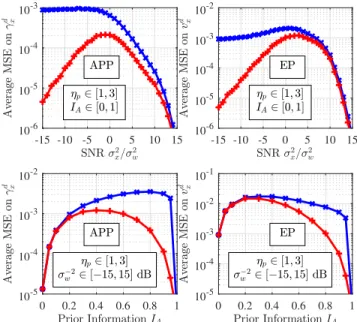 FIGURE 5. Mean-square error on the prediction quality of the binary (blue, ×) and symbol-wise (red, +) schemes.