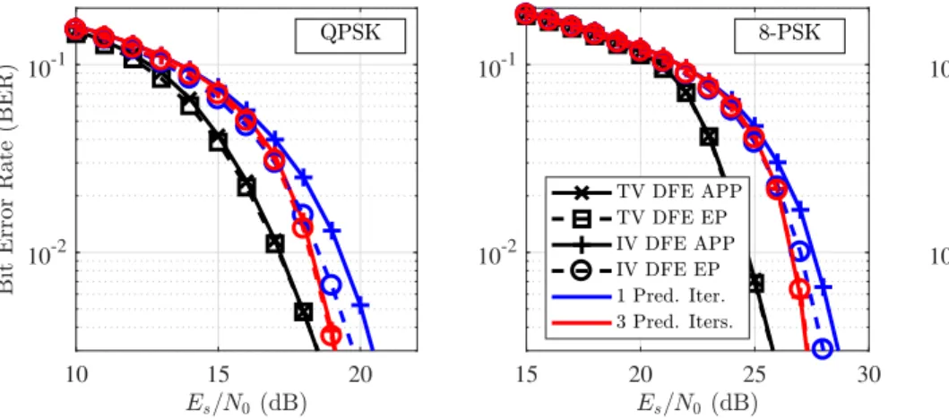 FIGURE 10. Rate-1/2 coded BER with proposed binary and symbol-wise prediction.