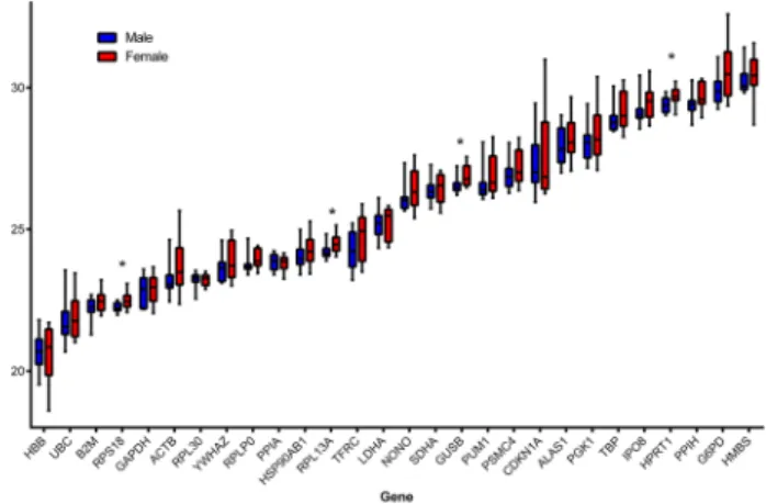 Figure 1.  Distribution of the Cq values obtained for 28 candidate reference genes, from the reference genes H96 
