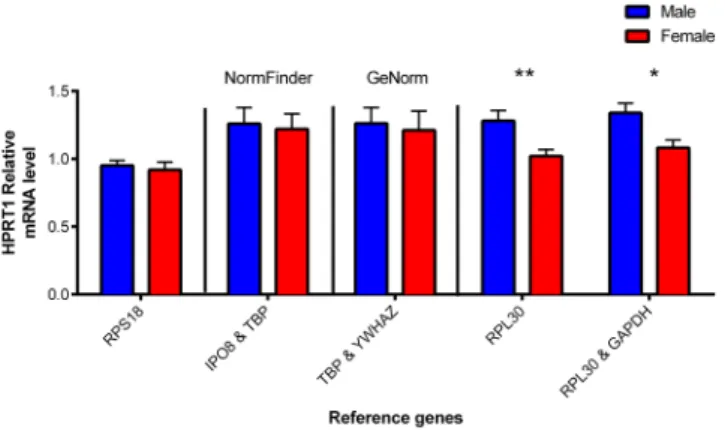Figure 5.  HPRT1 mRNA expression levels normalized with different reference genes in human placenta