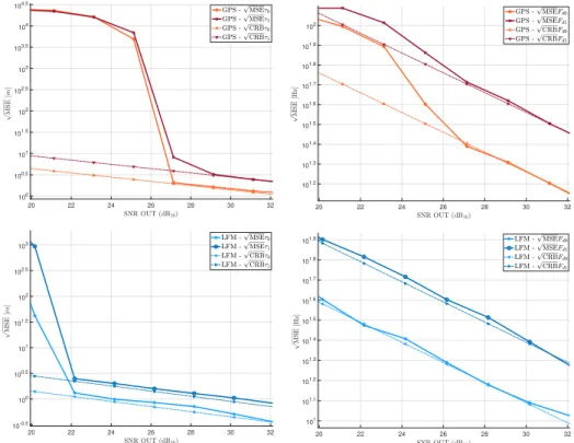 Figure 4. Scenario (b): Estimation of the delay (left) and the Doppler frequency (right) for ∆τ = 1/4 chips with CRE