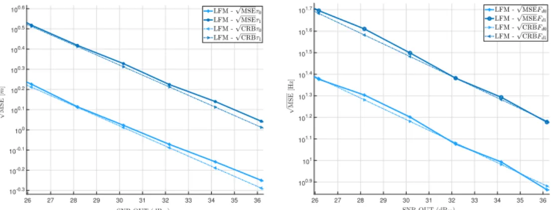 Figure 6. Scenario (c2): Estimation of the delay (left) and the Doppler frequency (right) for ∆τ = 1/8 chips with dual source CMLE