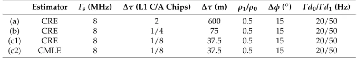Table 1. Simulations scenarios for the CRB validation: (a) two signals totally parted (∆τ = 2 chips),