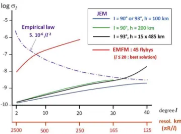Fig. 9 shows results of simulations we performed of the use of the gravity science investigation of JEM