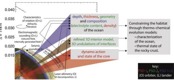 Fig. 10. Synergetic orbiter/lander investigation of Europa ’s response to Jupiter’s magnetic and gravitational forcing.