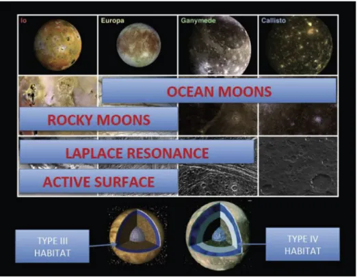 Figure 1. When the four Galilean moons are broadly characterized by the four properties shown, Europa stands out as the best possible candidate “habitable moon” (see text).
