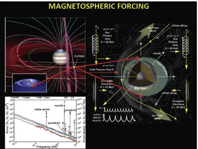 Fig. 4. A simpli ﬁed representation of Europa’s interaction with the Jovian magnetosphere, which involves two obstacles: Europa’s surface, and its subsurface ocean