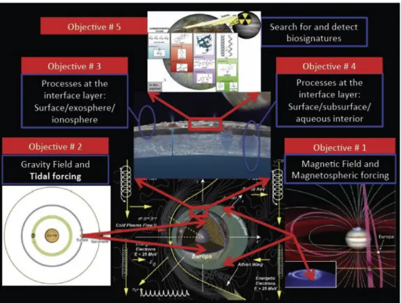 Fig. 7 , which shows the current systems, the global distribution of ionospheric densities around Europa, and the corresponding ionospheric currents, suggests that an orbit around 100–200 km altitude will provide a good access to the current system near it
