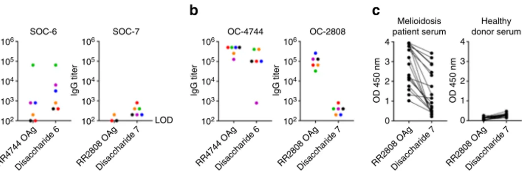 Fig. 8 Mouse and human immune responses to disaccharides and OAgs. BALB/c mice (n = 6 per group) were immunized with a SOC-6 and SOC-7or b OC-4744 and OC-2808