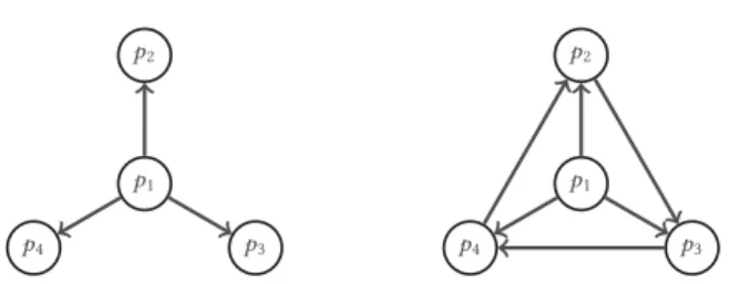 Figure 1: Two examples communication graphs