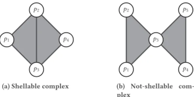 Figure 4: Examples of a complex that is shellable and one that is not