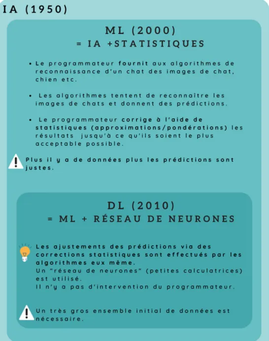 Figure 1 : Machine Learning et Deep Learning, des sous-domaines de l'IA (Jean, 2019) 