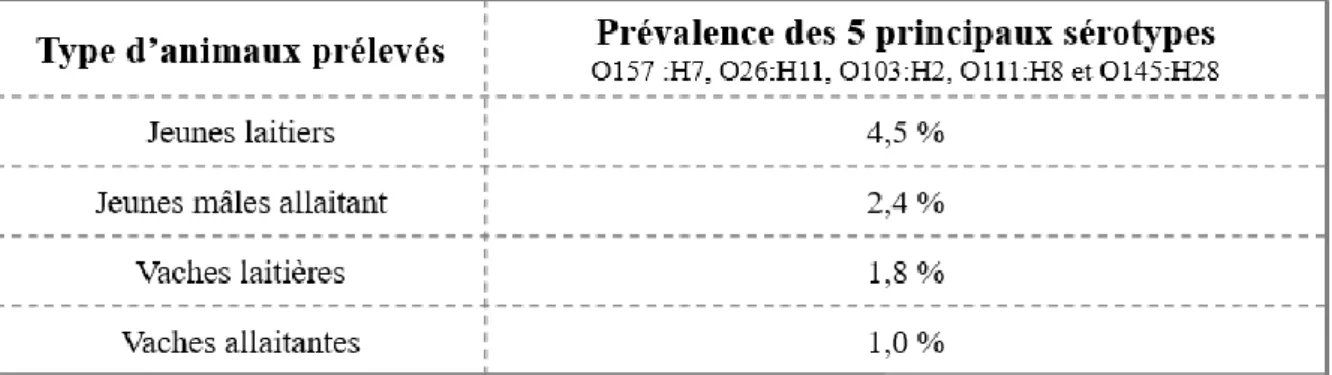 Tableau 1 : Répartition des prévalences des cinq principaux sérotypes selon le type de bovin (résultats tirés de  (Bibbal et al