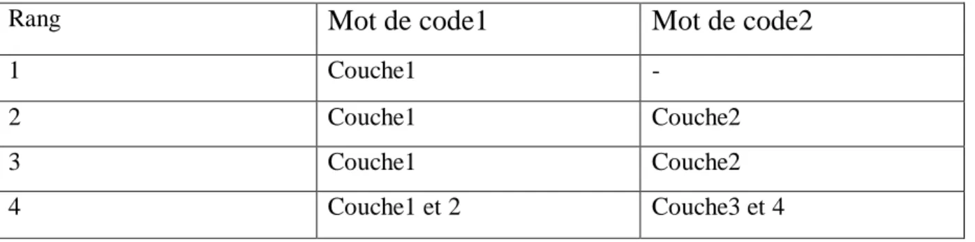 Tab. 4.1. : Mappage Codeword-couche en LTE 