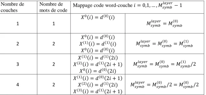 Tab. 4.3. : Mappage de couches pour la diversité en transmission. 