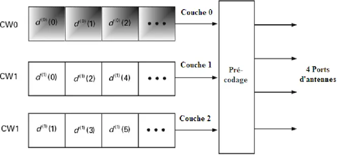Fig. 4.14. : Multiplexage avec 4 couches sur 4 ports d’antennes. 