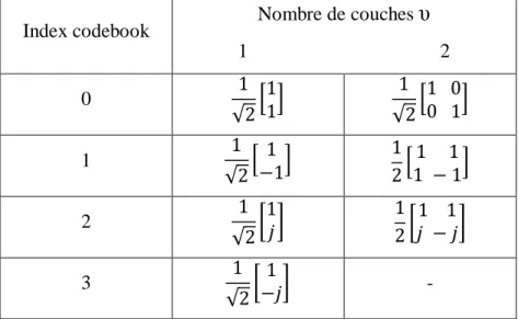 Tab. 4.5. : Codebook pour une transmission sur 4 ports d’antennes. 
