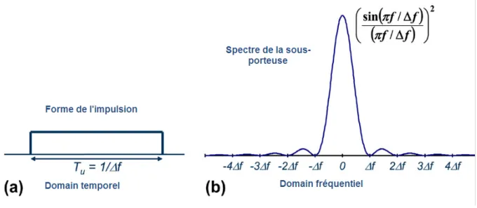 Fig. 2.2 : (a) Forme d’impulsion par sous porteuse  et  (b) Spectre de la transmission OFDM de 