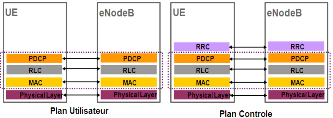 Fig. 2.20. : Correspondance des couches entre l’UE et l’eNodeB  du système LTE. 