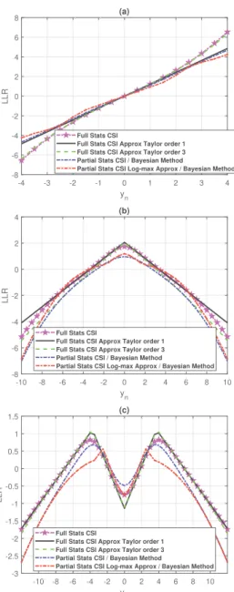 Fig. 2. GPS L1C frame error rate under a Rayleigh channel with a = 0.2.