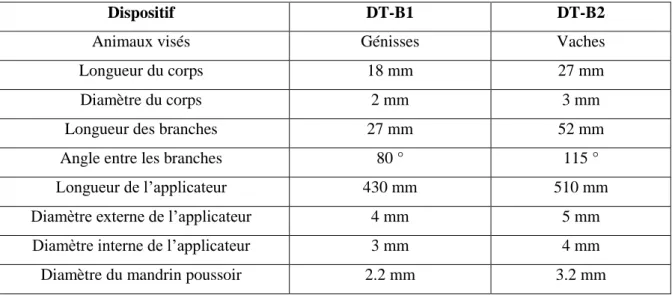 Tableau 8 : Dimensions des deux DIU testés par Fordyce et al. (2001) 