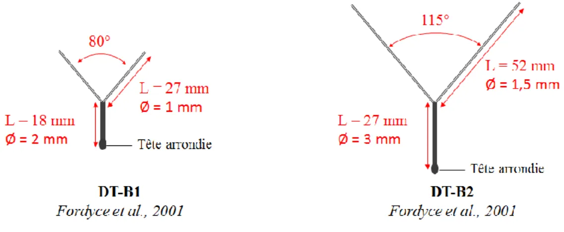 Figure 12 : Schémas des deux DIU testés par Fordyce et al. (2001) 